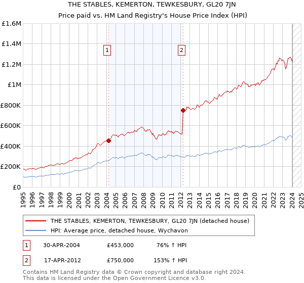 THE STABLES, KEMERTON, TEWKESBURY, GL20 7JN: Price paid vs HM Land Registry's House Price Index