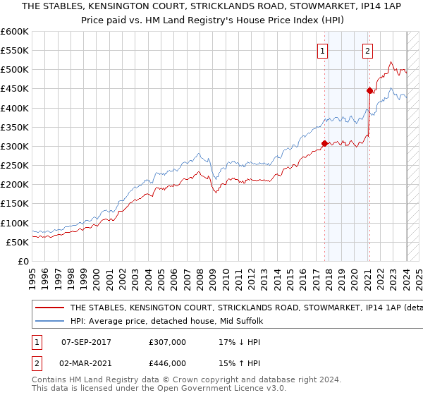 THE STABLES, KENSINGTON COURT, STRICKLANDS ROAD, STOWMARKET, IP14 1AP: Price paid vs HM Land Registry's House Price Index