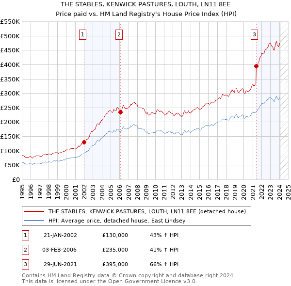 THE STABLES, KENWICK PASTURES, LOUTH, LN11 8EE: Price paid vs HM Land Registry's House Price Index
