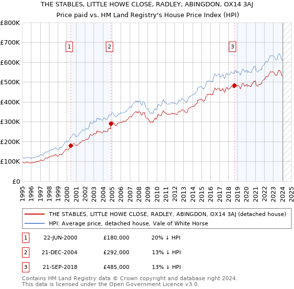 THE STABLES, LITTLE HOWE CLOSE, RADLEY, ABINGDON, OX14 3AJ: Price paid vs HM Land Registry's House Price Index
