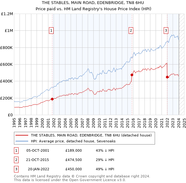 THE STABLES, MAIN ROAD, EDENBRIDGE, TN8 6HU: Price paid vs HM Land Registry's House Price Index