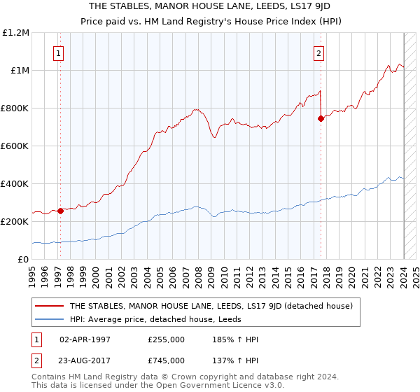 THE STABLES, MANOR HOUSE LANE, LEEDS, LS17 9JD: Price paid vs HM Land Registry's House Price Index