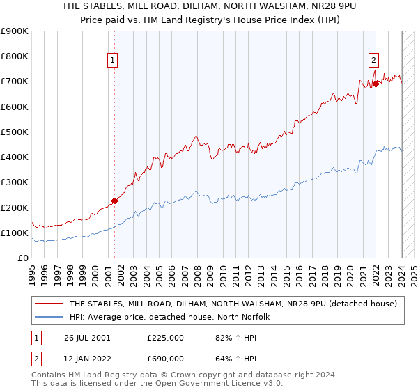 THE STABLES, MILL ROAD, DILHAM, NORTH WALSHAM, NR28 9PU: Price paid vs HM Land Registry's House Price Index