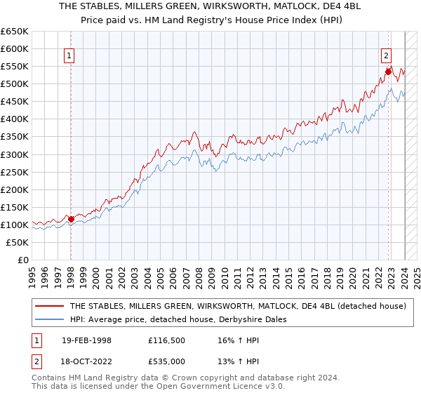 THE STABLES, MILLERS GREEN, WIRKSWORTH, MATLOCK, DE4 4BL: Price paid vs HM Land Registry's House Price Index