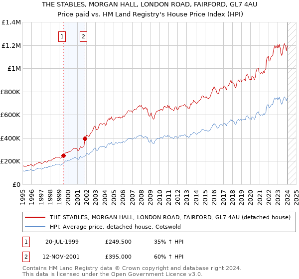 THE STABLES, MORGAN HALL, LONDON ROAD, FAIRFORD, GL7 4AU: Price paid vs HM Land Registry's House Price Index