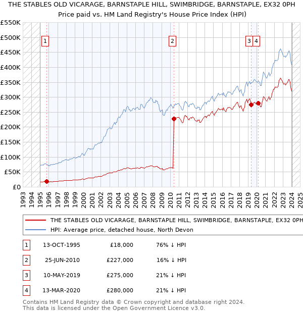 THE STABLES OLD VICARAGE, BARNSTAPLE HILL, SWIMBRIDGE, BARNSTAPLE, EX32 0PH: Price paid vs HM Land Registry's House Price Index