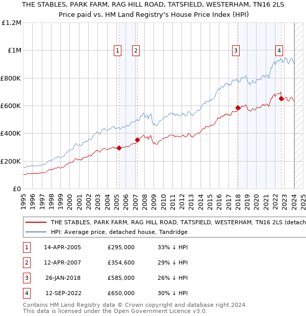 THE STABLES, PARK FARM, RAG HILL ROAD, TATSFIELD, WESTERHAM, TN16 2LS: Price paid vs HM Land Registry's House Price Index