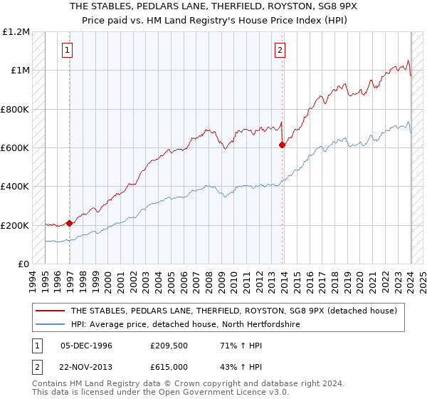 THE STABLES, PEDLARS LANE, THERFIELD, ROYSTON, SG8 9PX: Price paid vs HM Land Registry's House Price Index