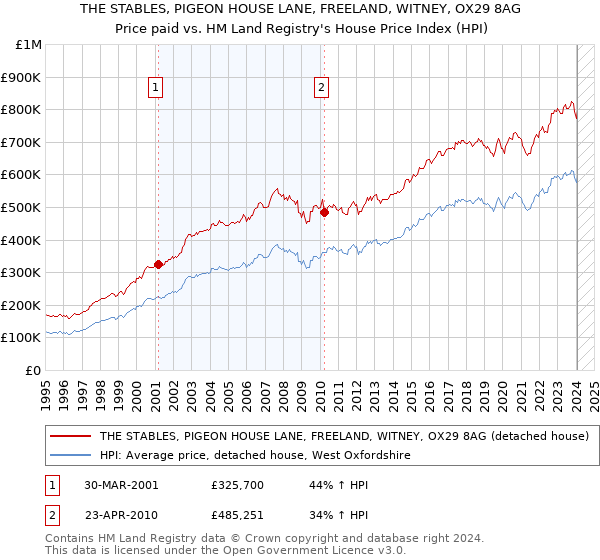 THE STABLES, PIGEON HOUSE LANE, FREELAND, WITNEY, OX29 8AG: Price paid vs HM Land Registry's House Price Index