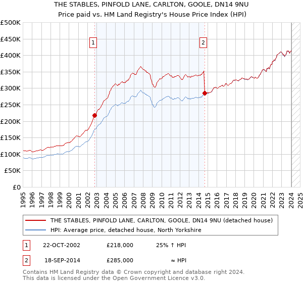 THE STABLES, PINFOLD LANE, CARLTON, GOOLE, DN14 9NU: Price paid vs HM Land Registry's House Price Index