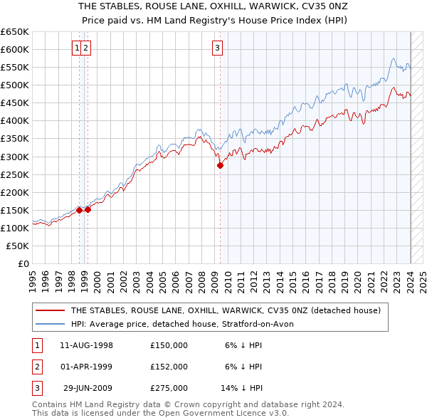 THE STABLES, ROUSE LANE, OXHILL, WARWICK, CV35 0NZ: Price paid vs HM Land Registry's House Price Index