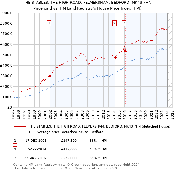 THE STABLES, THE HIGH ROAD, FELMERSHAM, BEDFORD, MK43 7HN: Price paid vs HM Land Registry's House Price Index