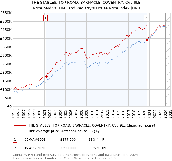 THE STABLES, TOP ROAD, BARNACLE, COVENTRY, CV7 9LE: Price paid vs HM Land Registry's House Price Index