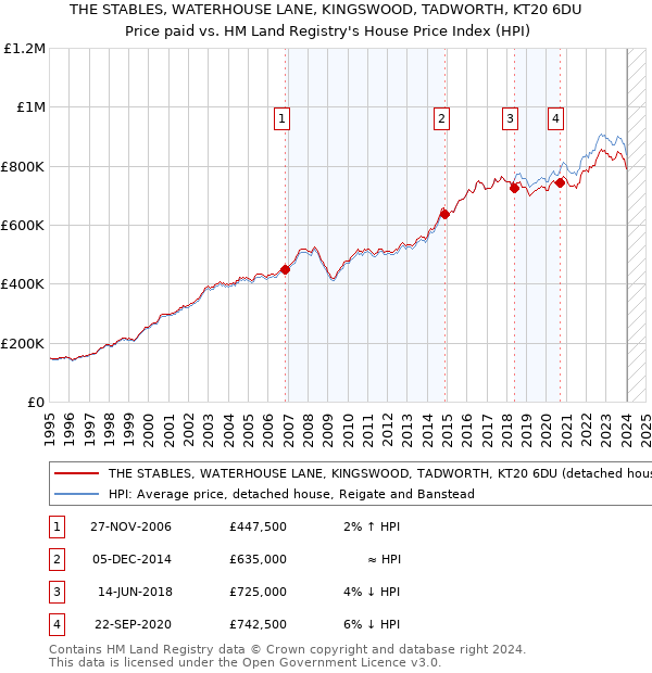 THE STABLES, WATERHOUSE LANE, KINGSWOOD, TADWORTH, KT20 6DU: Price paid vs HM Land Registry's House Price Index