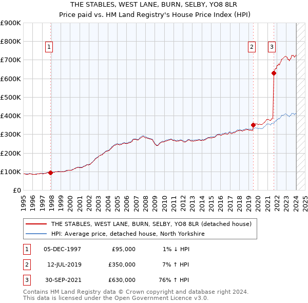 THE STABLES, WEST LANE, BURN, SELBY, YO8 8LR: Price paid vs HM Land Registry's House Price Index