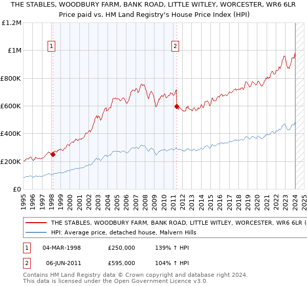 THE STABLES, WOODBURY FARM, BANK ROAD, LITTLE WITLEY, WORCESTER, WR6 6LR: Price paid vs HM Land Registry's House Price Index