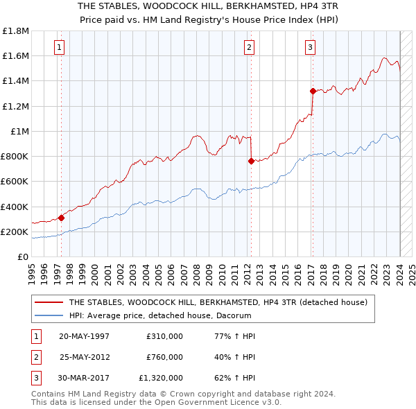 THE STABLES, WOODCOCK HILL, BERKHAMSTED, HP4 3TR: Price paid vs HM Land Registry's House Price Index