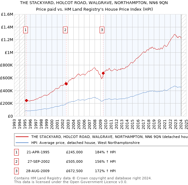 THE STACKYARD, HOLCOT ROAD, WALGRAVE, NORTHAMPTON, NN6 9QN: Price paid vs HM Land Registry's House Price Index
