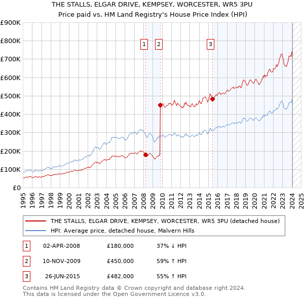 THE STALLS, ELGAR DRIVE, KEMPSEY, WORCESTER, WR5 3PU: Price paid vs HM Land Registry's House Price Index