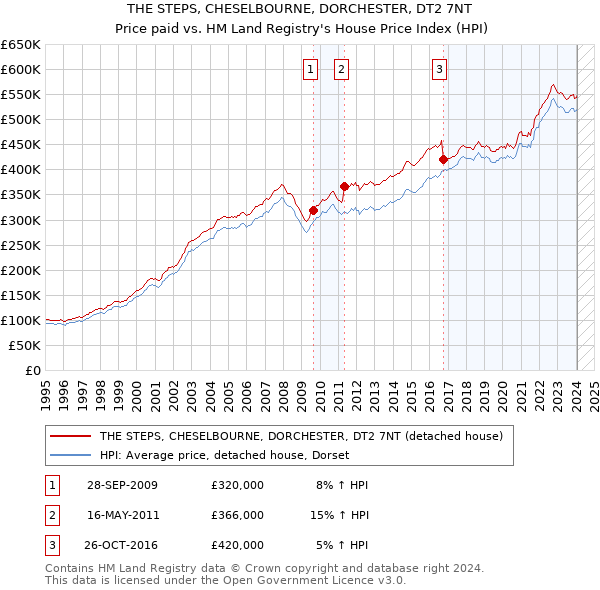 THE STEPS, CHESELBOURNE, DORCHESTER, DT2 7NT: Price paid vs HM Land Registry's House Price Index