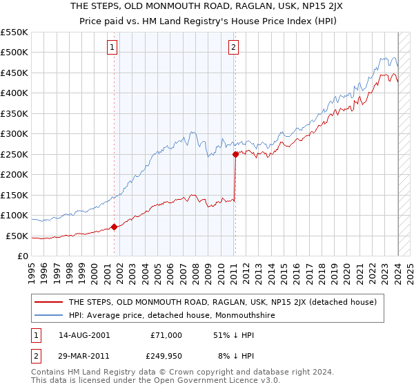 THE STEPS, OLD MONMOUTH ROAD, RAGLAN, USK, NP15 2JX: Price paid vs HM Land Registry's House Price Index