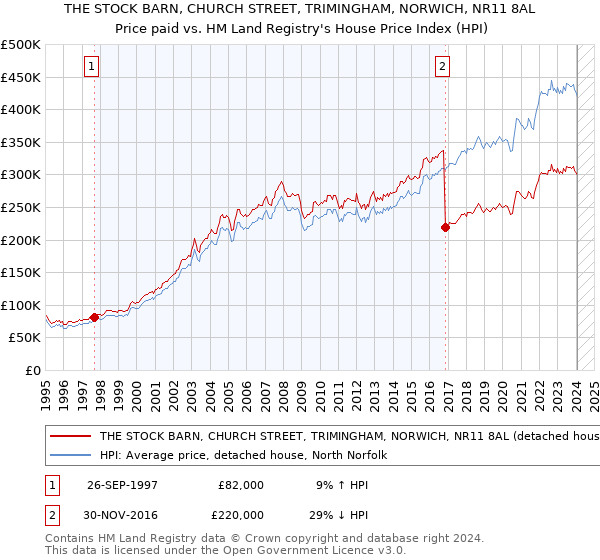 THE STOCK BARN, CHURCH STREET, TRIMINGHAM, NORWICH, NR11 8AL: Price paid vs HM Land Registry's House Price Index