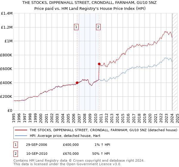 THE STOCKS, DIPPENHALL STREET, CRONDALL, FARNHAM, GU10 5NZ: Price paid vs HM Land Registry's House Price Index
