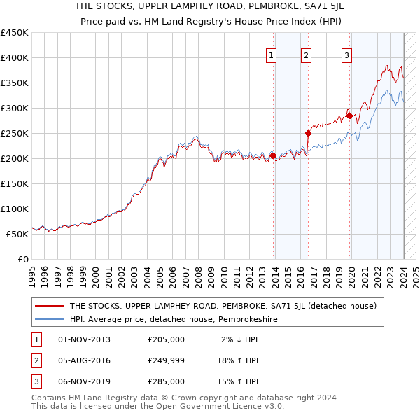 THE STOCKS, UPPER LAMPHEY ROAD, PEMBROKE, SA71 5JL: Price paid vs HM Land Registry's House Price Index