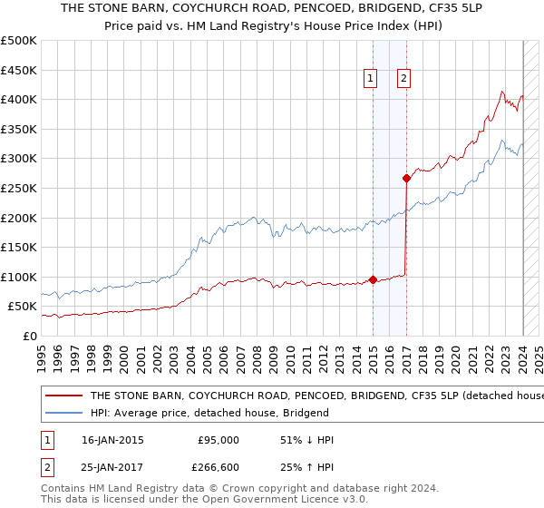 THE STONE BARN, COYCHURCH ROAD, PENCOED, BRIDGEND, CF35 5LP: Price paid vs HM Land Registry's House Price Index