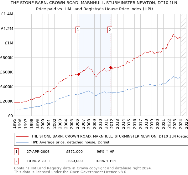 THE STONE BARN, CROWN ROAD, MARNHULL, STURMINSTER NEWTON, DT10 1LN: Price paid vs HM Land Registry's House Price Index