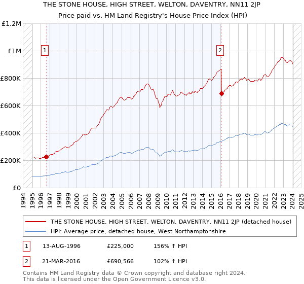 THE STONE HOUSE, HIGH STREET, WELTON, DAVENTRY, NN11 2JP: Price paid vs HM Land Registry's House Price Index