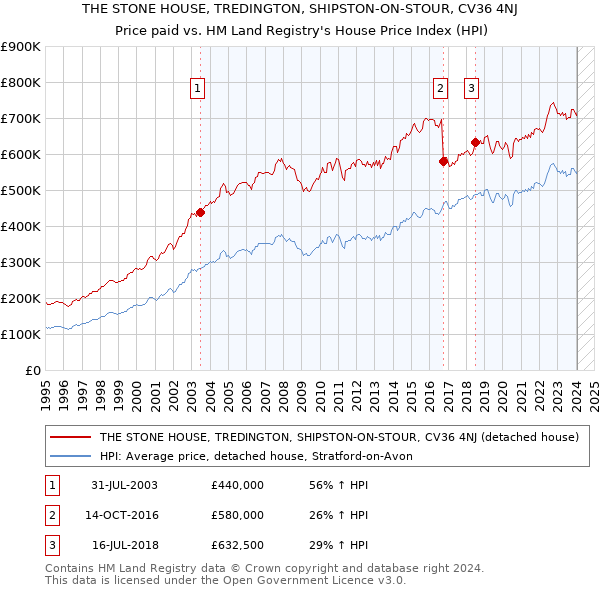 THE STONE HOUSE, TREDINGTON, SHIPSTON-ON-STOUR, CV36 4NJ: Price paid vs HM Land Registry's House Price Index