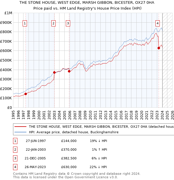THE STONE HOUSE, WEST EDGE, MARSH GIBBON, BICESTER, OX27 0HA: Price paid vs HM Land Registry's House Price Index