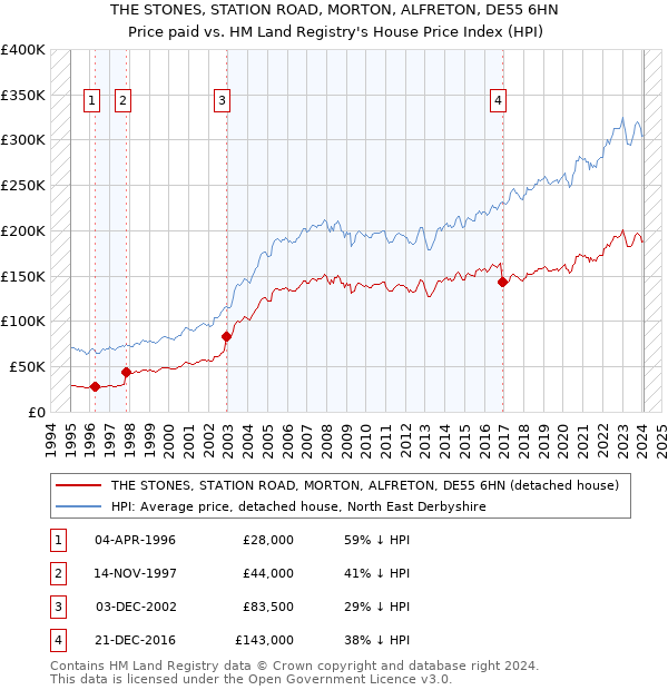 THE STONES, STATION ROAD, MORTON, ALFRETON, DE55 6HN: Price paid vs HM Land Registry's House Price Index