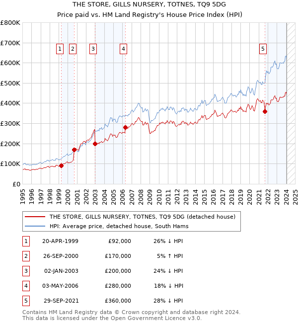 THE STORE, GILLS NURSERY, TOTNES, TQ9 5DG: Price paid vs HM Land Registry's House Price Index