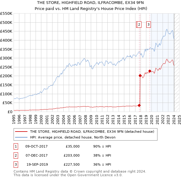 THE STORE, HIGHFIELD ROAD, ILFRACOMBE, EX34 9FN: Price paid vs HM Land Registry's House Price Index