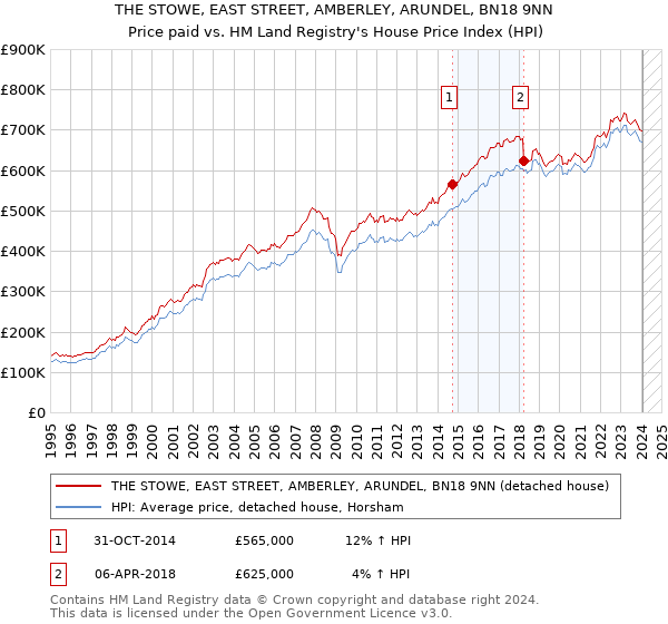 THE STOWE, EAST STREET, AMBERLEY, ARUNDEL, BN18 9NN: Price paid vs HM Land Registry's House Price Index