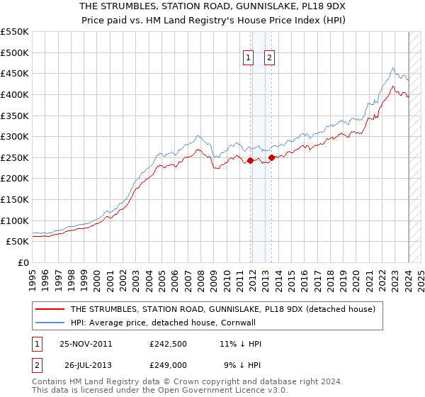 THE STRUMBLES, STATION ROAD, GUNNISLAKE, PL18 9DX: Price paid vs HM Land Registry's House Price Index