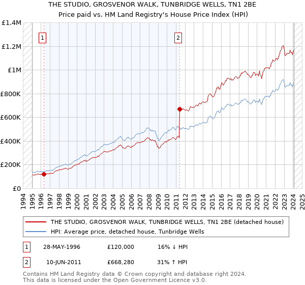 THE STUDIO, GROSVENOR WALK, TUNBRIDGE WELLS, TN1 2BE: Price paid vs HM Land Registry's House Price Index