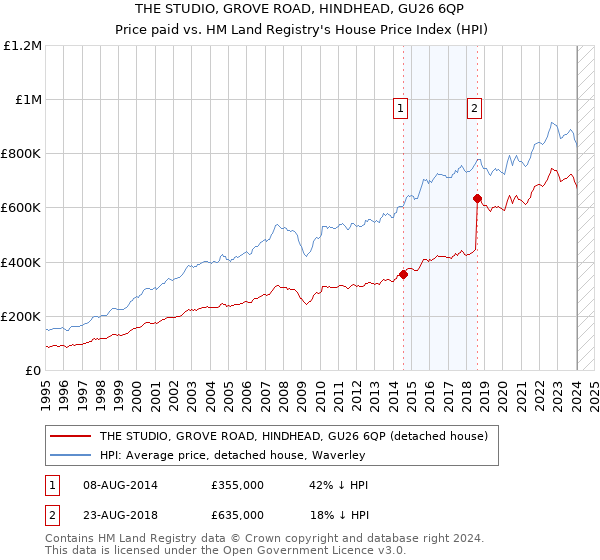 THE STUDIO, GROVE ROAD, HINDHEAD, GU26 6QP: Price paid vs HM Land Registry's House Price Index