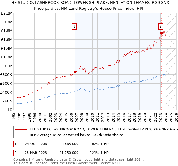 THE STUDIO, LASHBROOK ROAD, LOWER SHIPLAKE, HENLEY-ON-THAMES, RG9 3NX: Price paid vs HM Land Registry's House Price Index