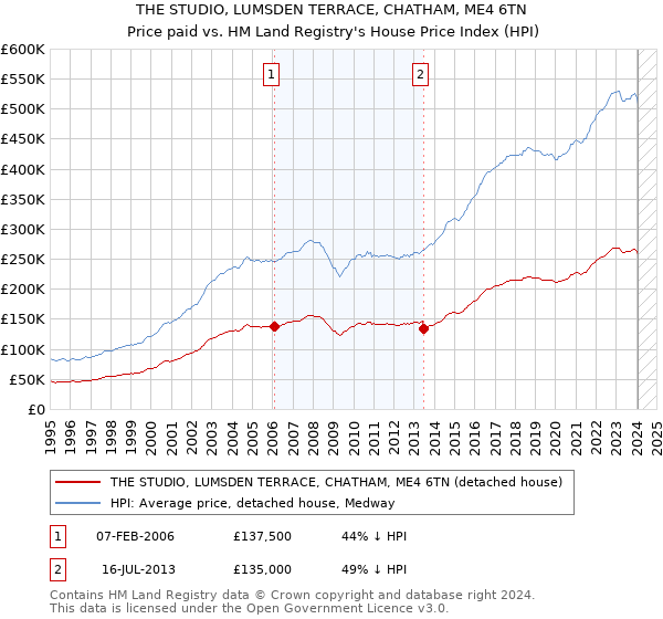 THE STUDIO, LUMSDEN TERRACE, CHATHAM, ME4 6TN: Price paid vs HM Land Registry's House Price Index