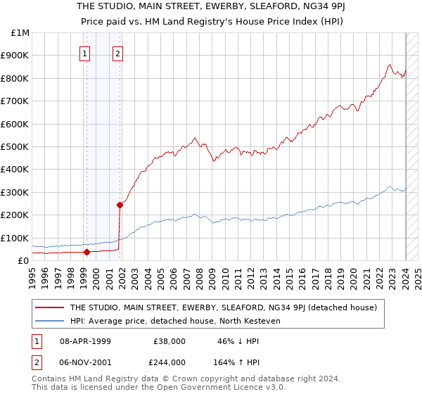 THE STUDIO, MAIN STREET, EWERBY, SLEAFORD, NG34 9PJ: Price paid vs HM Land Registry's House Price Index