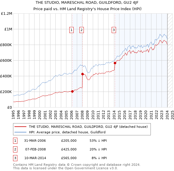 THE STUDIO, MARESCHAL ROAD, GUILDFORD, GU2 4JF: Price paid vs HM Land Registry's House Price Index