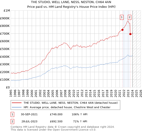 THE STUDIO, WELL LANE, NESS, NESTON, CH64 4AN: Price paid vs HM Land Registry's House Price Index