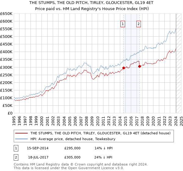 THE STUMPS, THE OLD PITCH, TIRLEY, GLOUCESTER, GL19 4ET: Price paid vs HM Land Registry's House Price Index