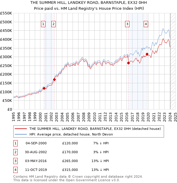 THE SUMMER HILL, LANDKEY ROAD, BARNSTAPLE, EX32 0HH: Price paid vs HM Land Registry's House Price Index