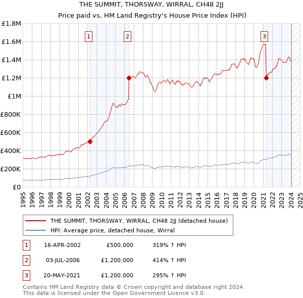 THE SUMMIT, THORSWAY, WIRRAL, CH48 2JJ: Price paid vs HM Land Registry's House Price Index