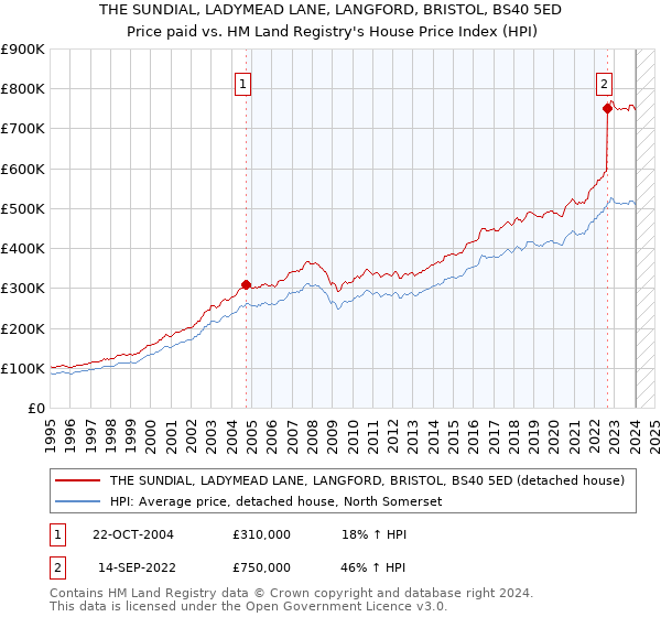 THE SUNDIAL, LADYMEAD LANE, LANGFORD, BRISTOL, BS40 5ED: Price paid vs HM Land Registry's House Price Index