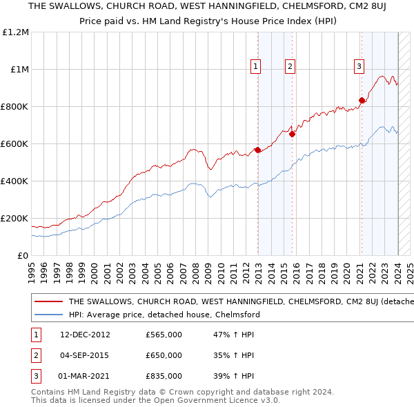 THE SWALLOWS, CHURCH ROAD, WEST HANNINGFIELD, CHELMSFORD, CM2 8UJ: Price paid vs HM Land Registry's House Price Index